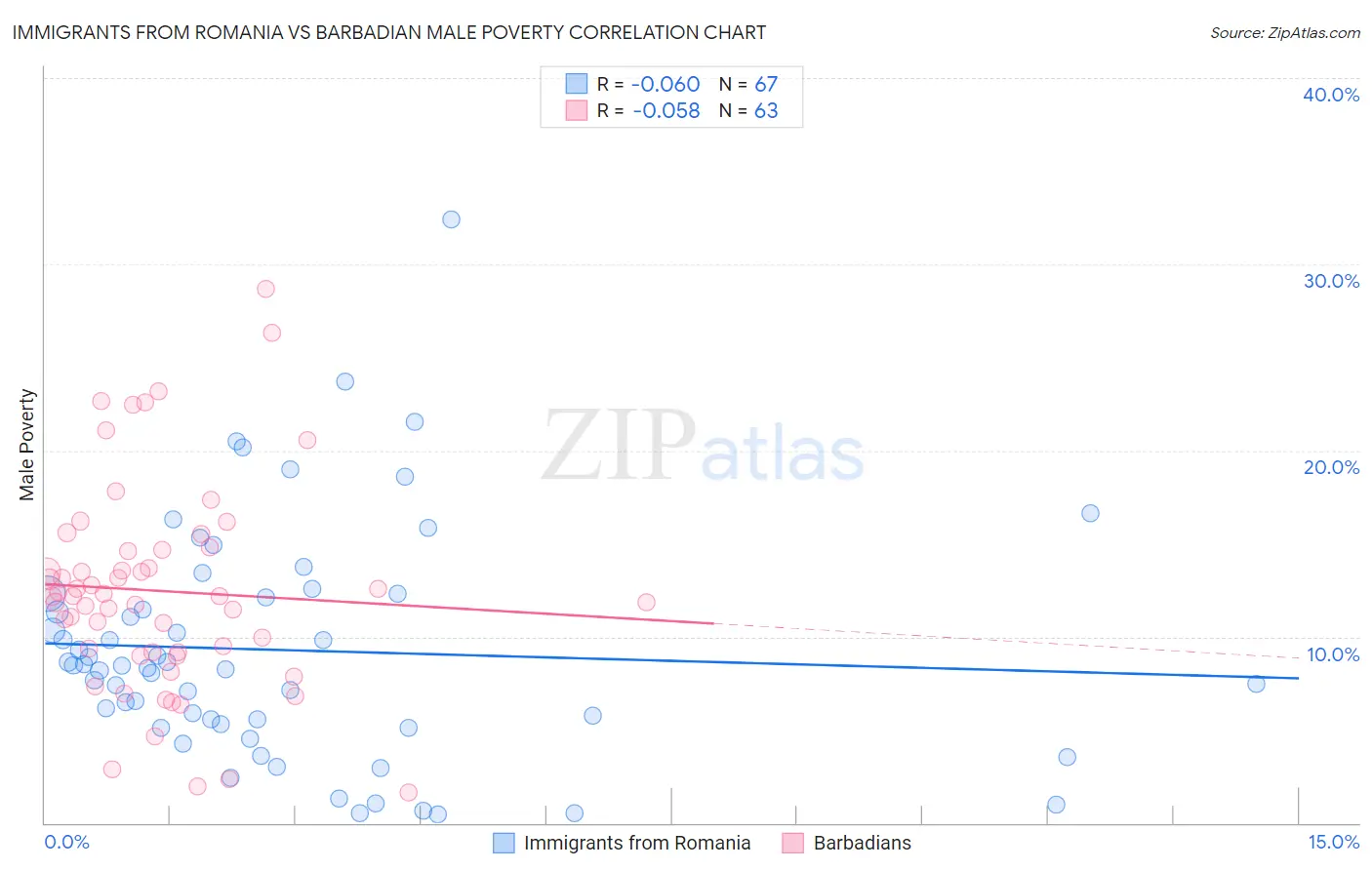 Immigrants from Romania vs Barbadian Male Poverty