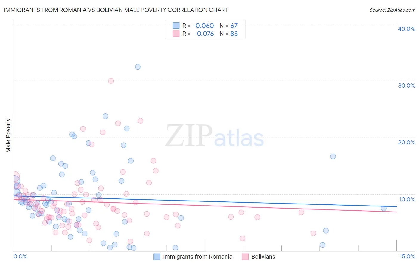 Immigrants from Romania vs Bolivian Male Poverty