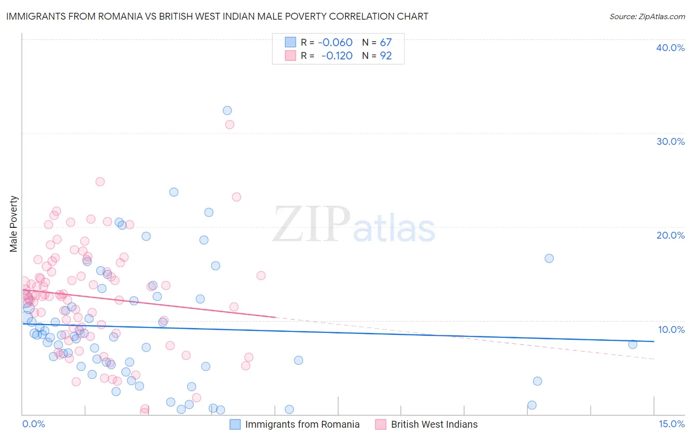 Immigrants from Romania vs British West Indian Male Poverty