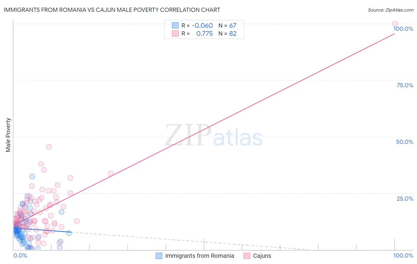 Immigrants from Romania vs Cajun Male Poverty