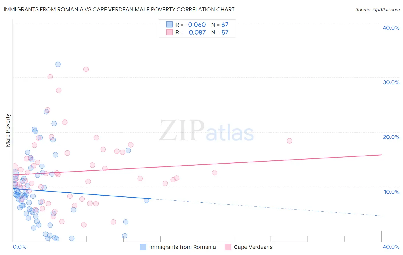 Immigrants from Romania vs Cape Verdean Male Poverty