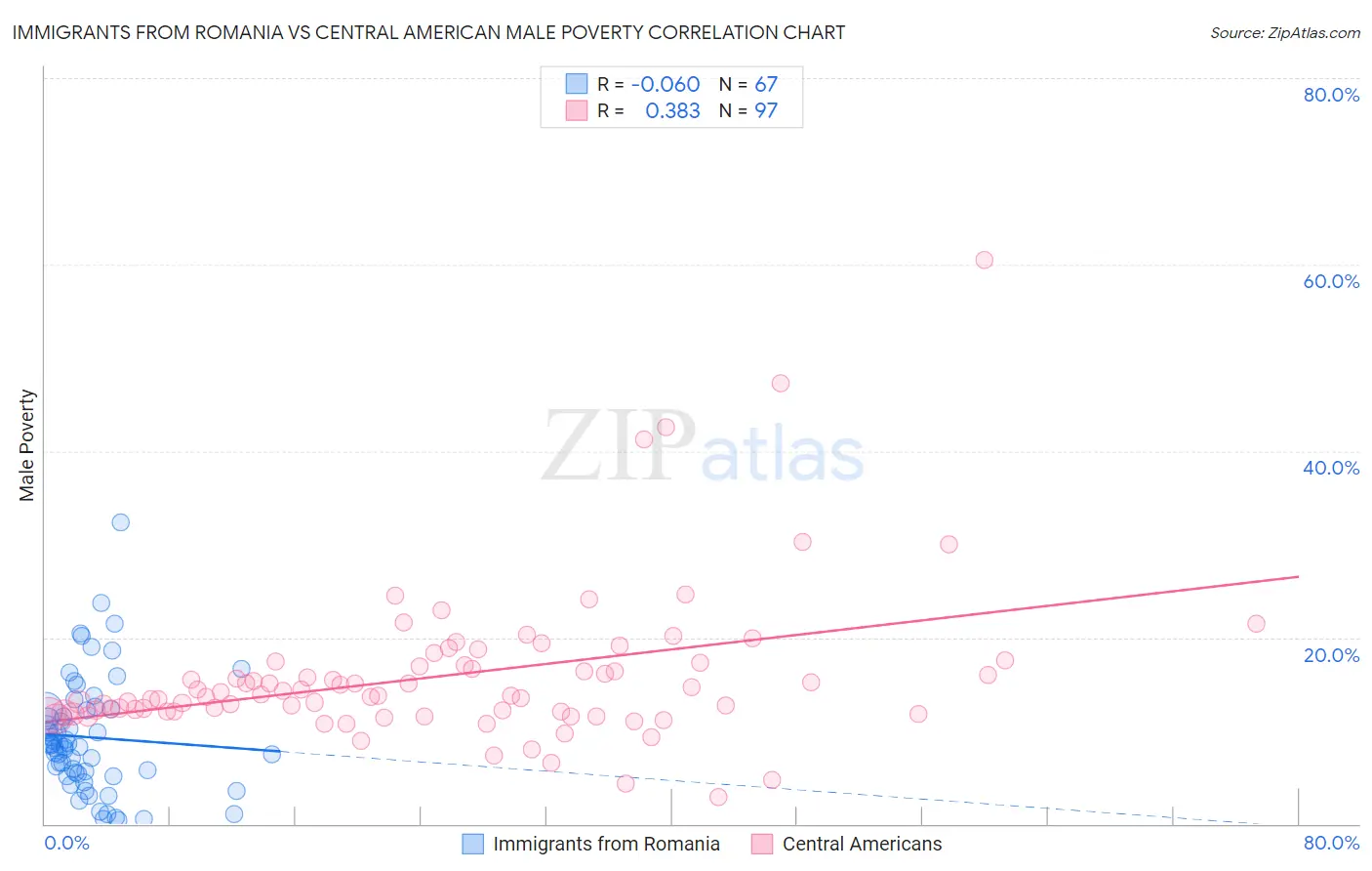 Immigrants from Romania vs Central American Male Poverty