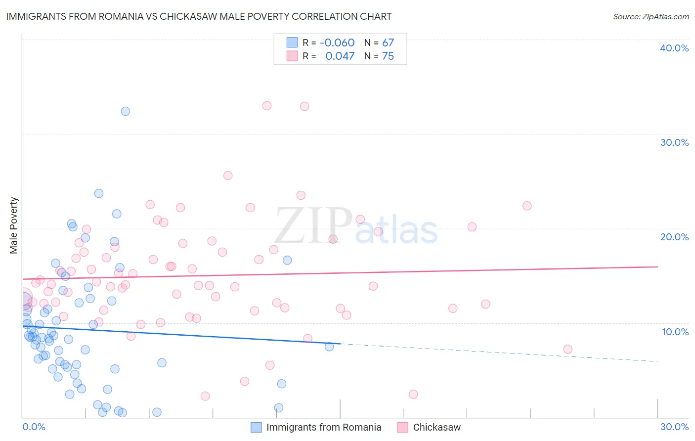 Immigrants from Romania vs Chickasaw Male Poverty