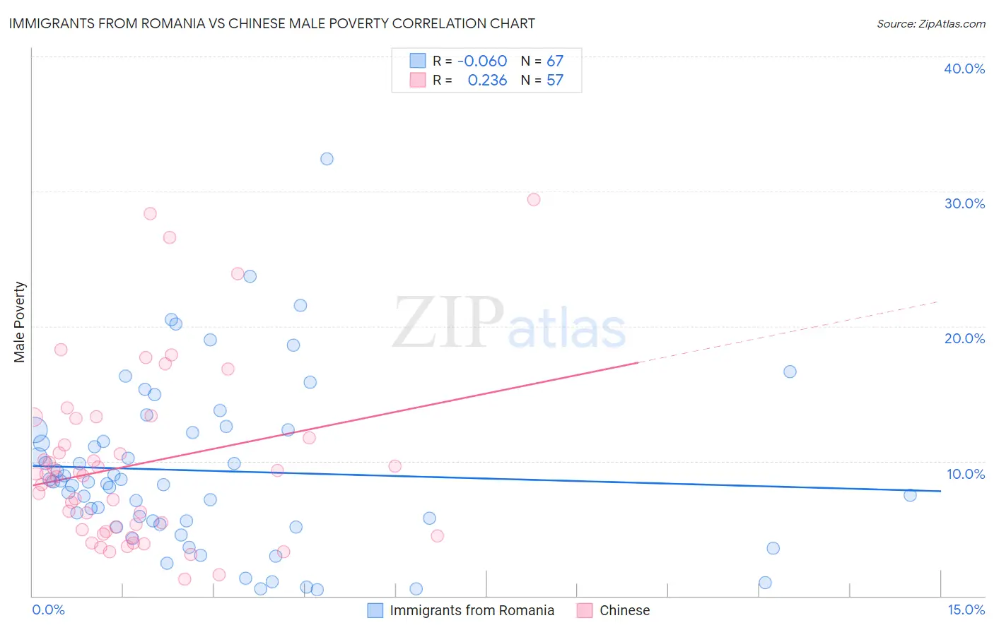 Immigrants from Romania vs Chinese Male Poverty