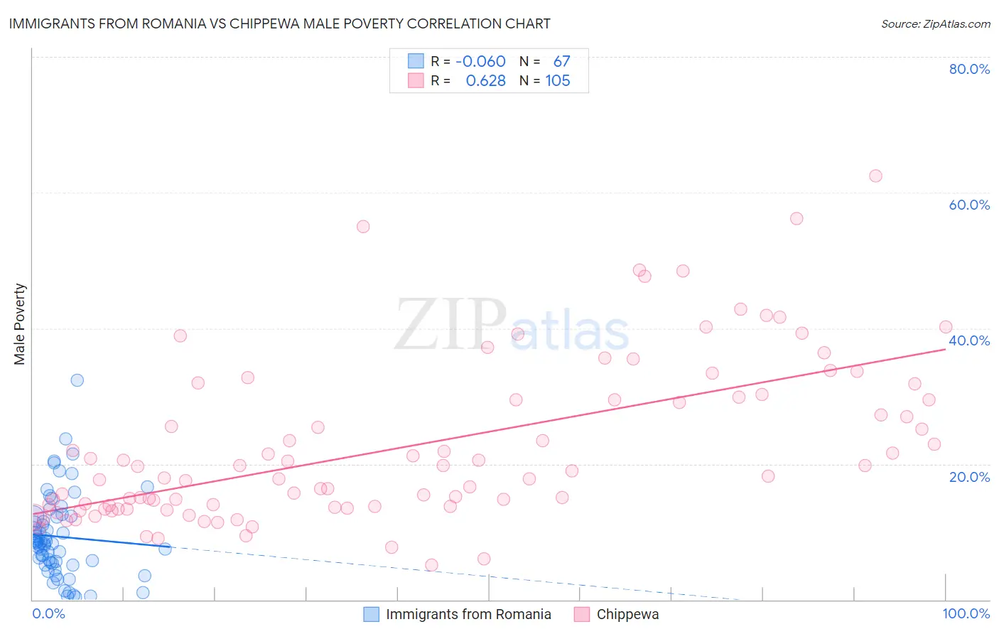 Immigrants from Romania vs Chippewa Male Poverty