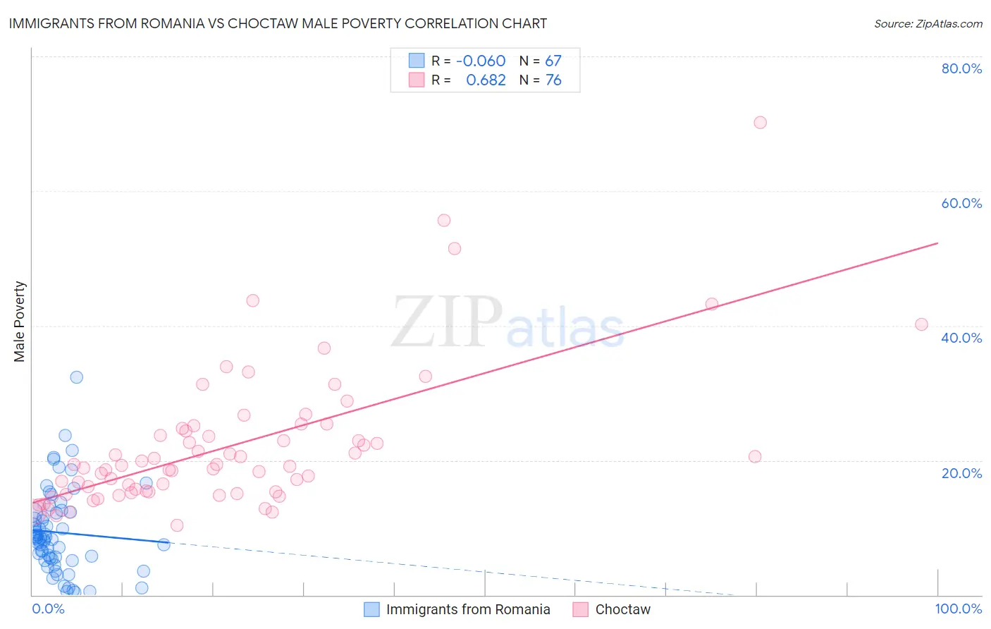 Immigrants from Romania vs Choctaw Male Poverty