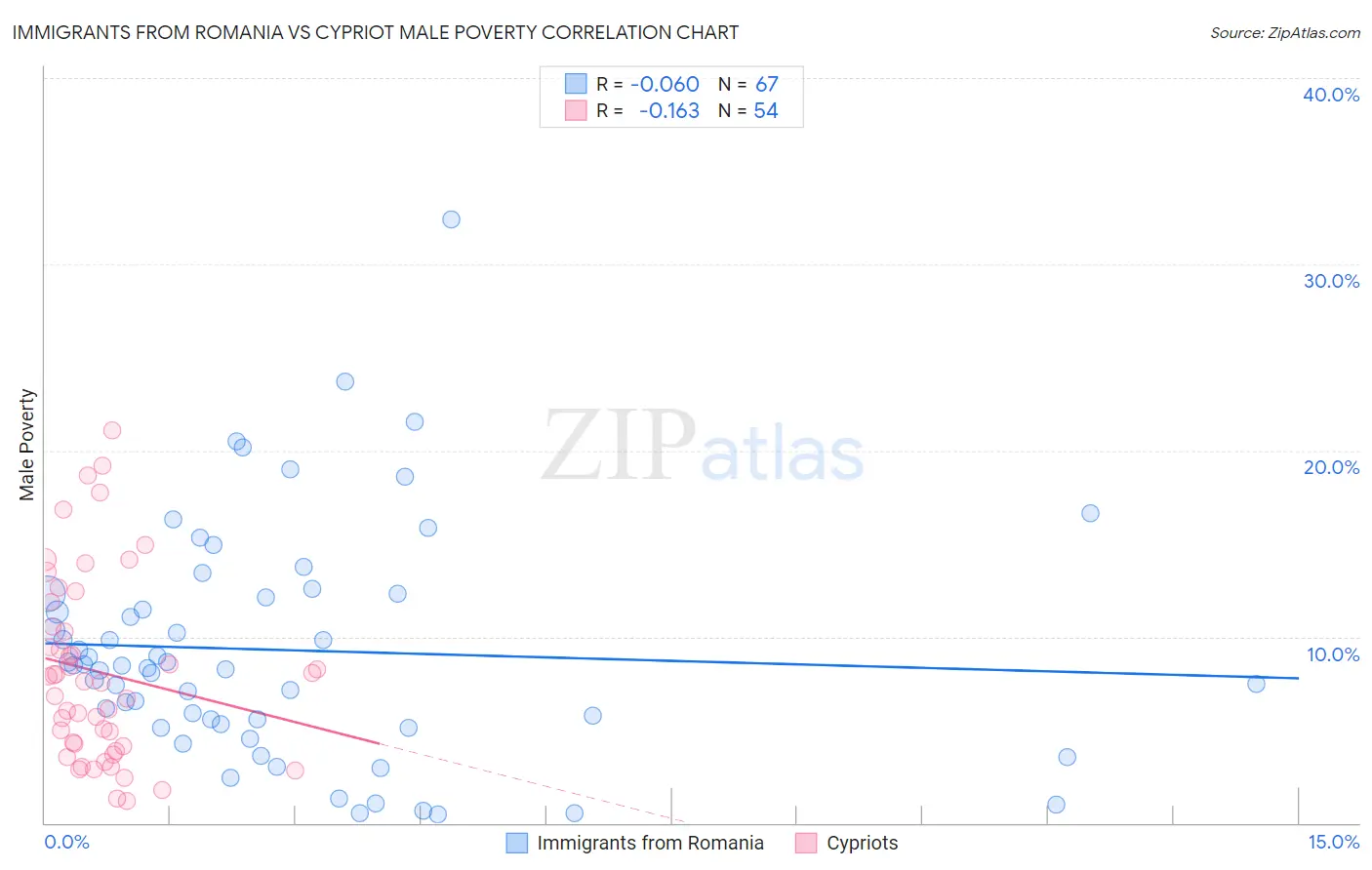 Immigrants from Romania vs Cypriot Male Poverty