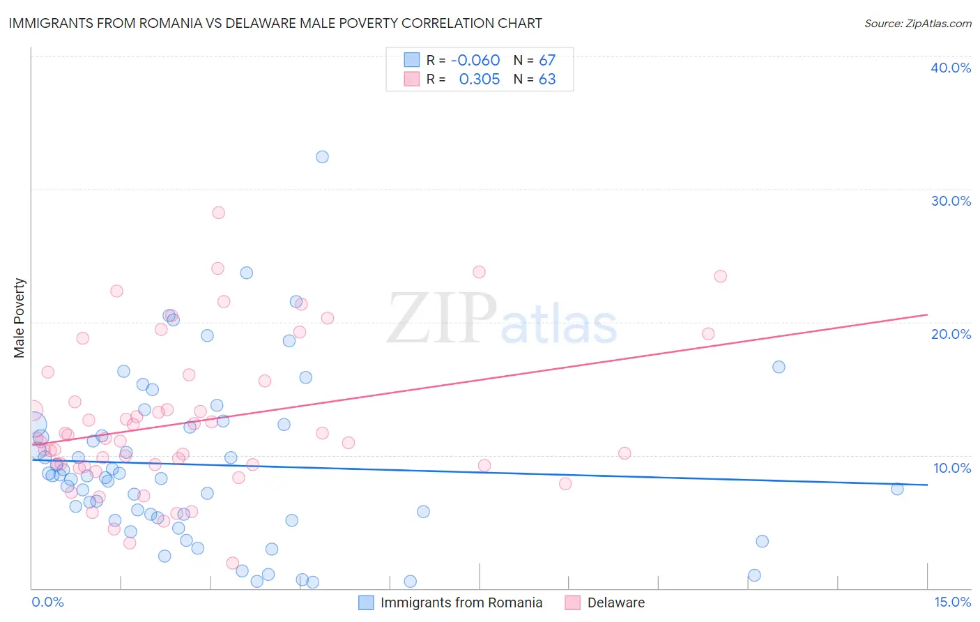 Immigrants from Romania vs Delaware Male Poverty