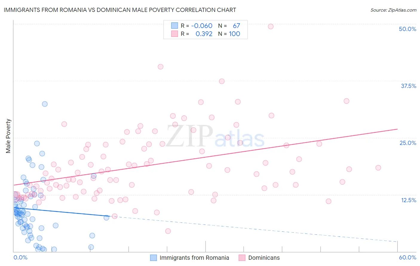 Immigrants from Romania vs Dominican Male Poverty