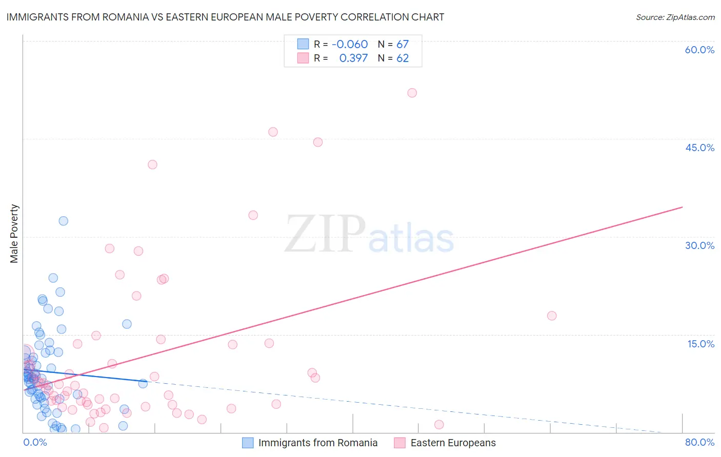 Immigrants from Romania vs Eastern European Male Poverty