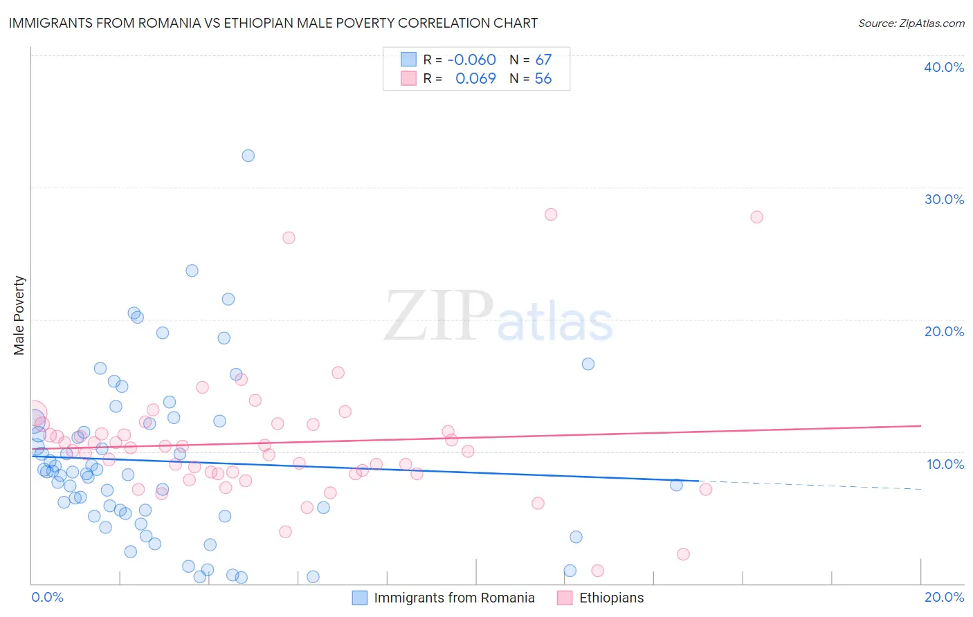 Immigrants from Romania vs Ethiopian Male Poverty