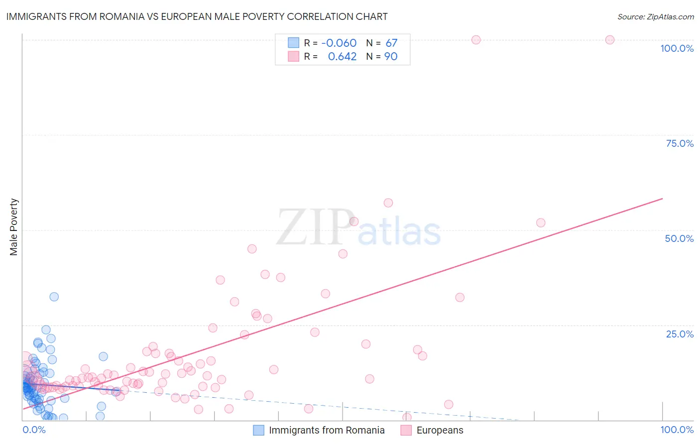Immigrants from Romania vs European Male Poverty