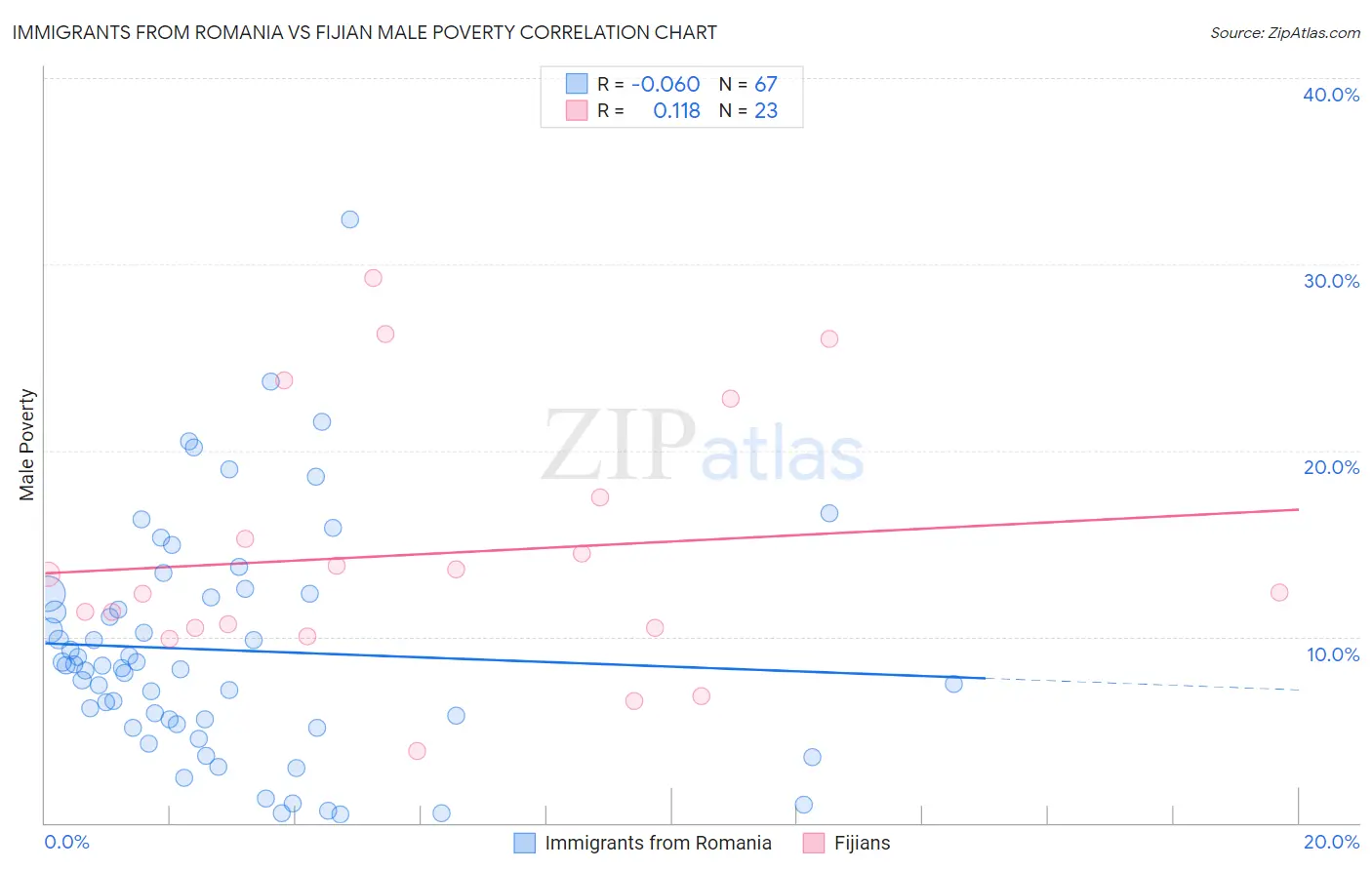 Immigrants from Romania vs Fijian Male Poverty