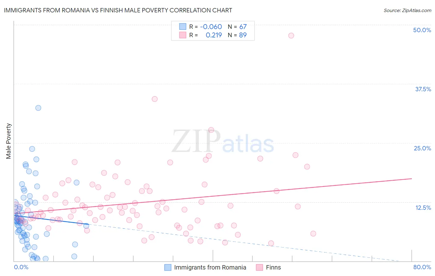 Immigrants from Romania vs Finnish Male Poverty