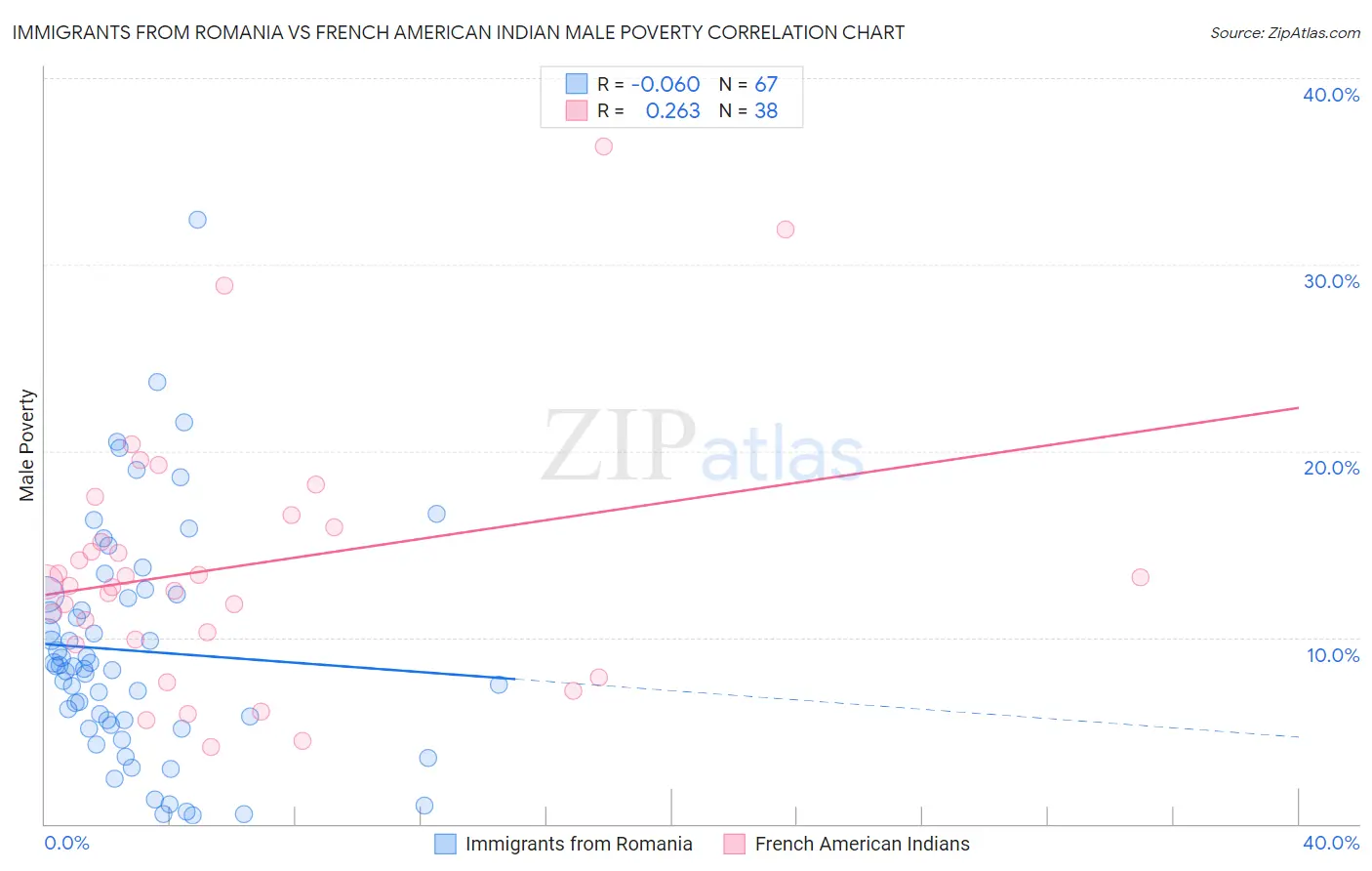 Immigrants from Romania vs French American Indian Male Poverty