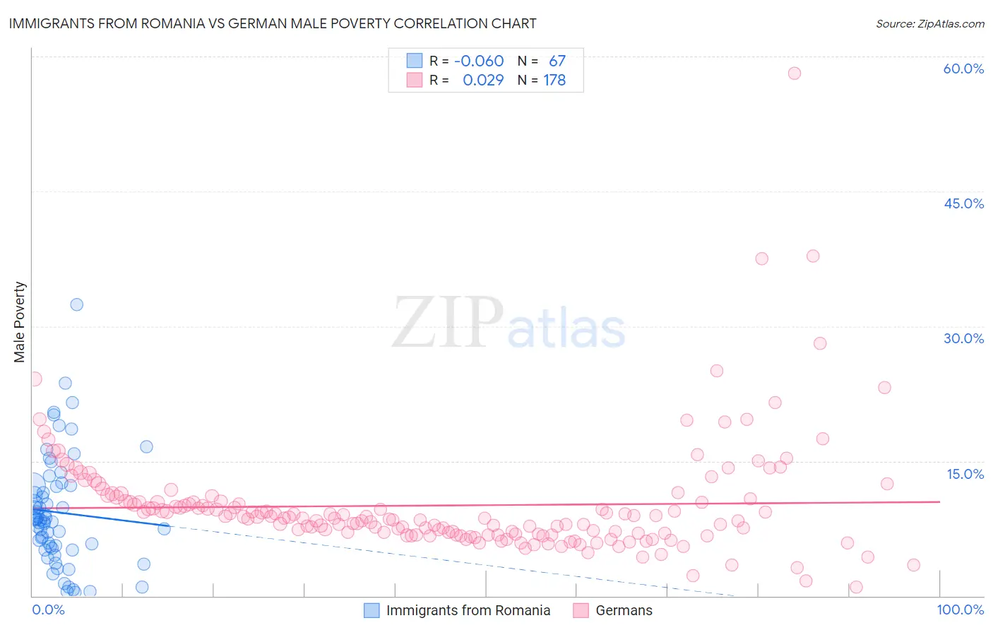 Immigrants from Romania vs German Male Poverty