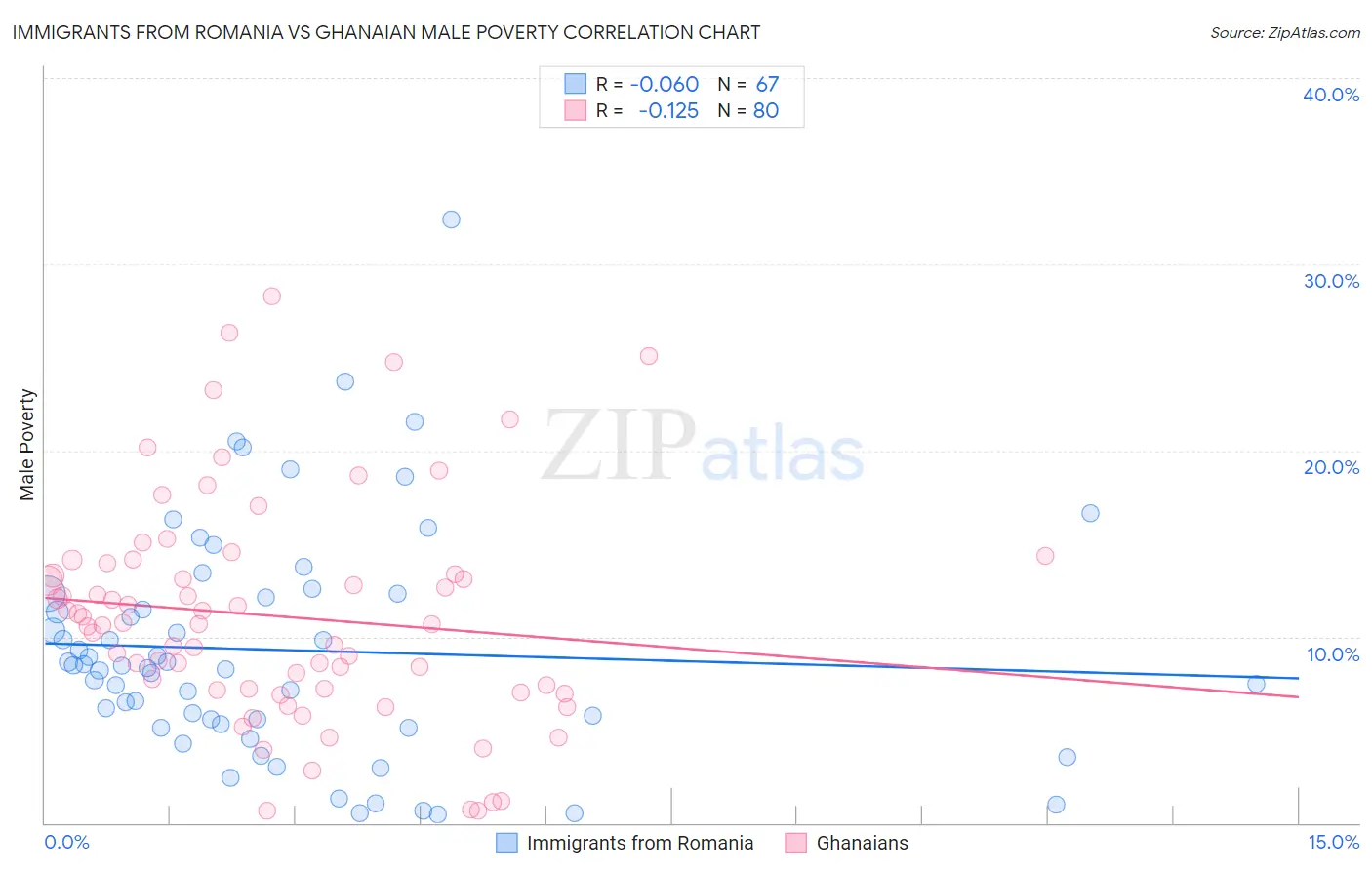 Immigrants from Romania vs Ghanaian Male Poverty