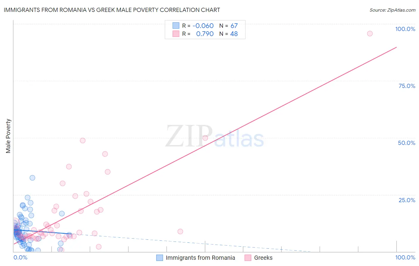 Immigrants from Romania vs Greek Male Poverty