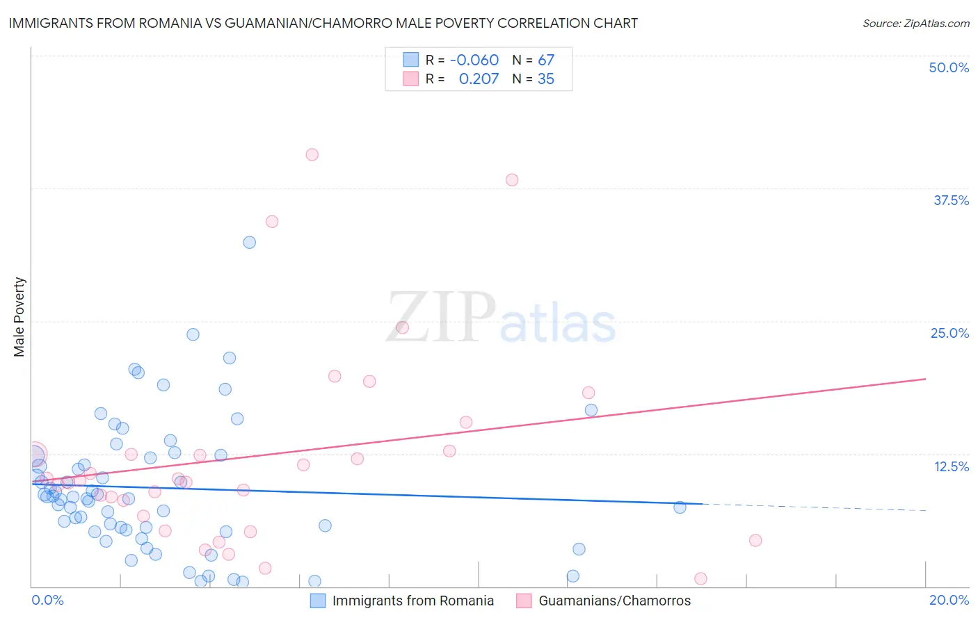 Immigrants from Romania vs Guamanian/Chamorro Male Poverty