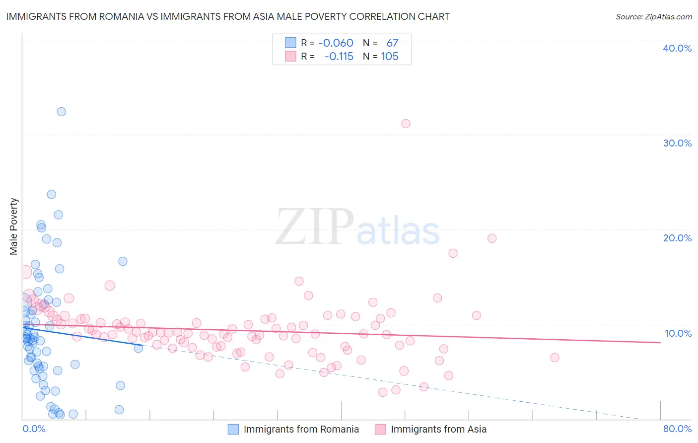 Immigrants from Romania vs Immigrants from Asia Male Poverty