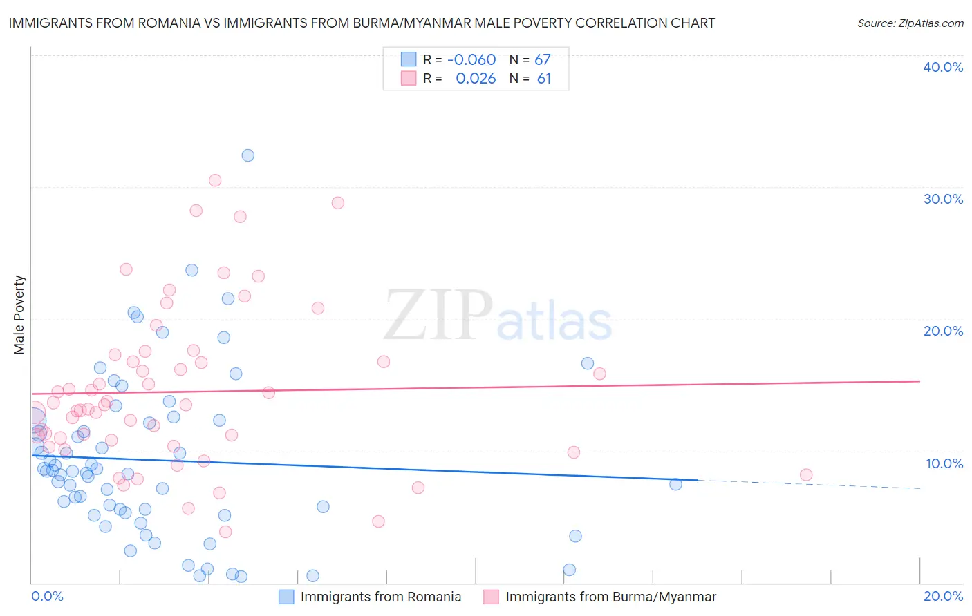 Immigrants from Romania vs Immigrants from Burma/Myanmar Male Poverty