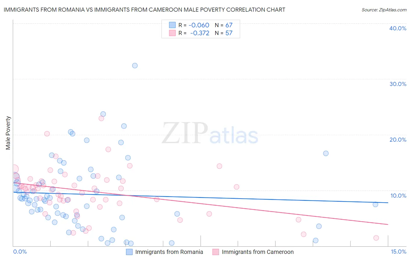 Immigrants from Romania vs Immigrants from Cameroon Male Poverty
