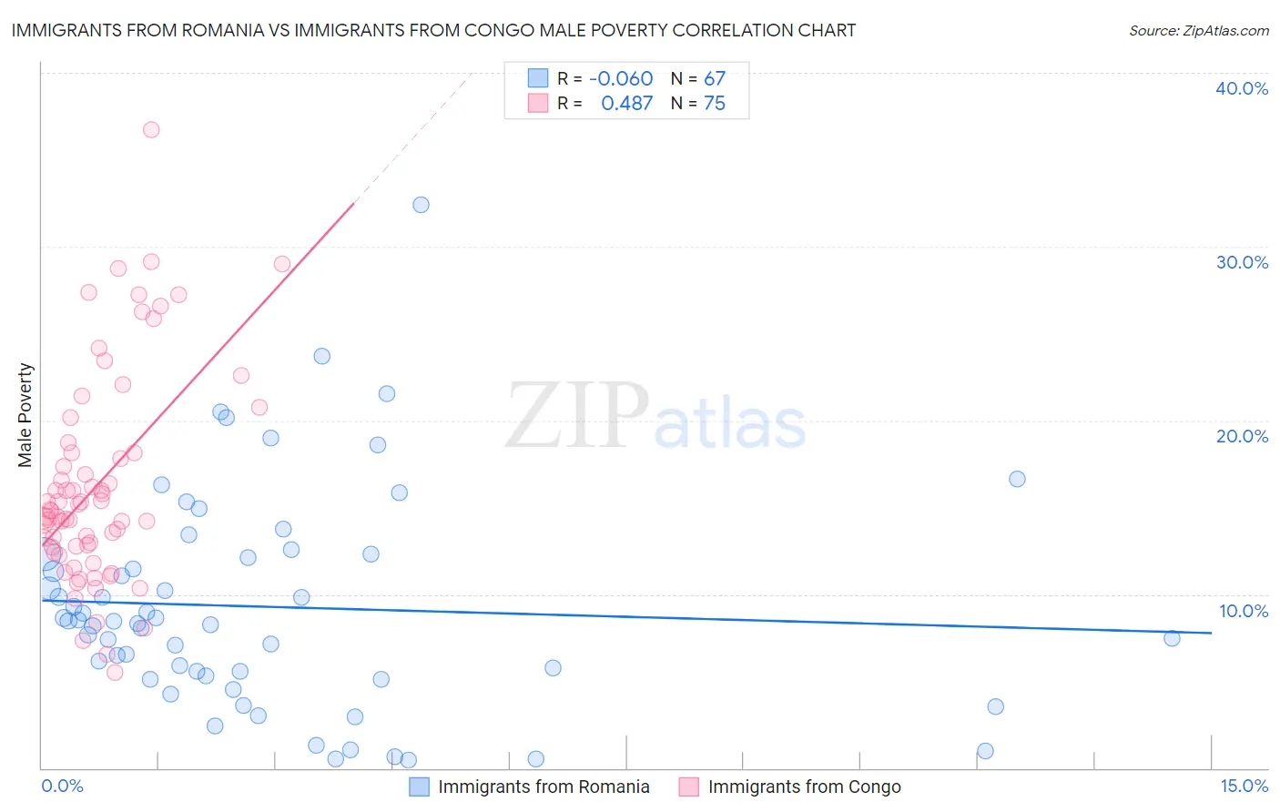 Immigrants from Romania vs Immigrants from Congo Male Poverty