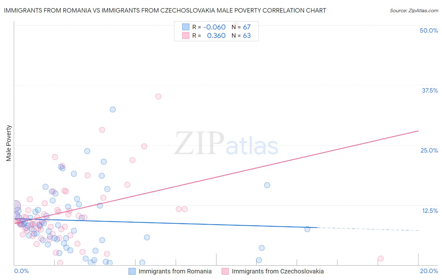 Immigrants from Romania vs Immigrants from Czechoslovakia Male Poverty