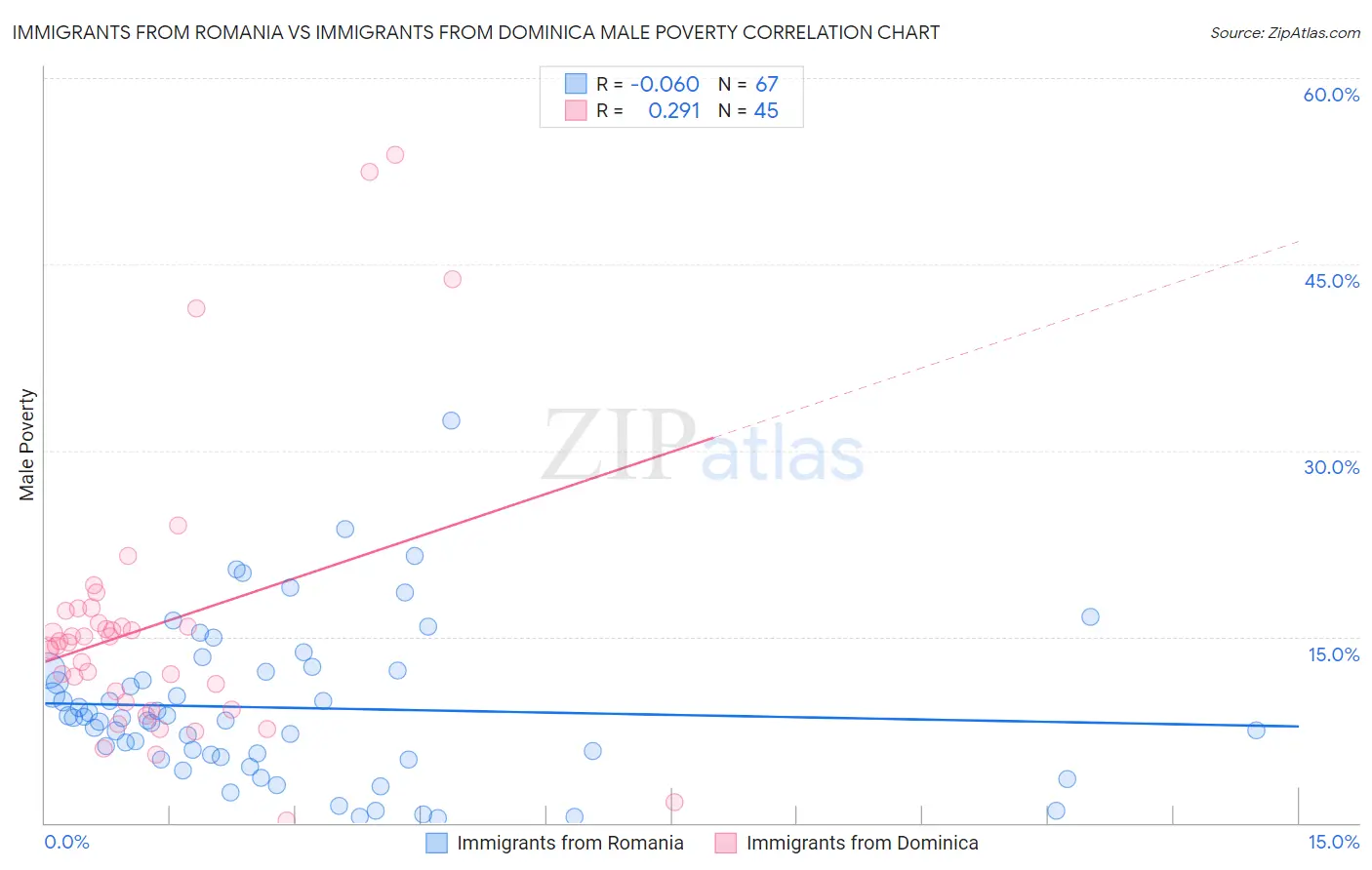 Immigrants from Romania vs Immigrants from Dominica Male Poverty