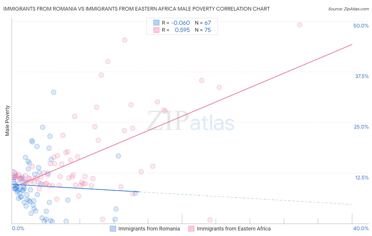 Immigrants from Romania vs Immigrants from Eastern Africa Male Poverty