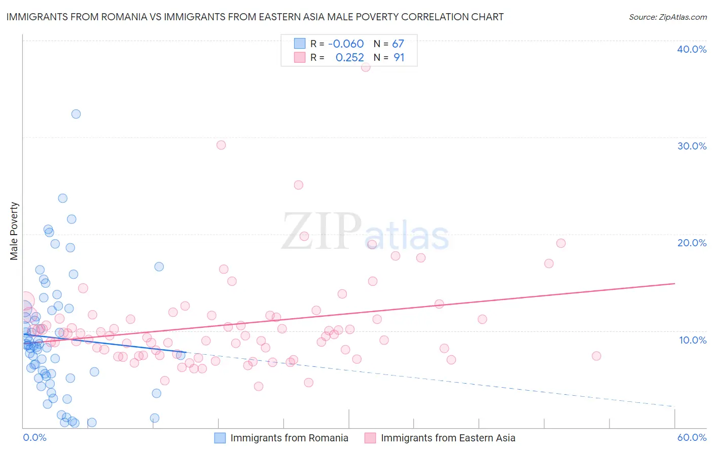 Immigrants from Romania vs Immigrants from Eastern Asia Male Poverty
