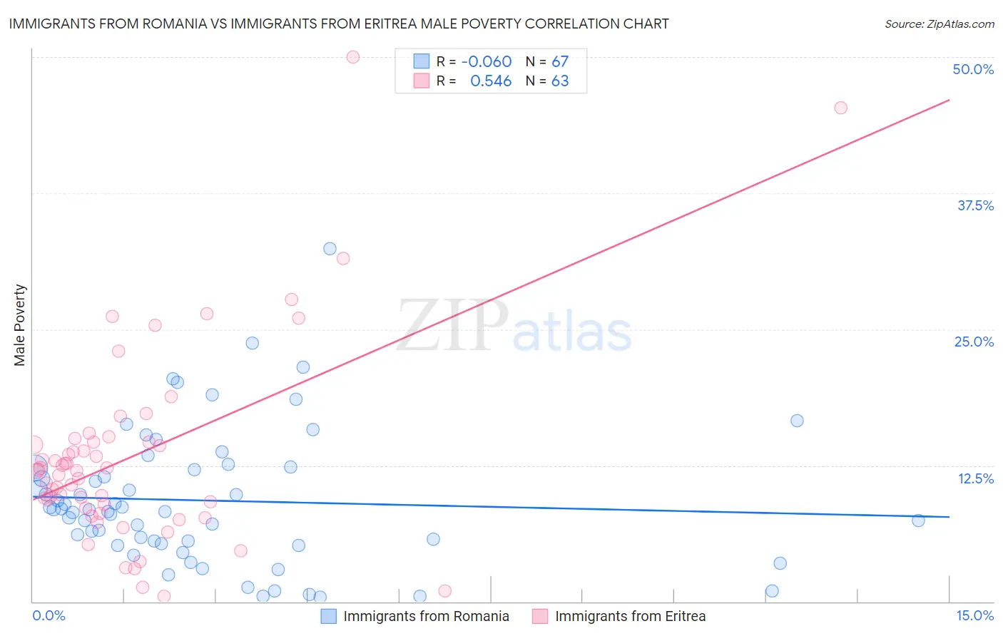 Immigrants from Romania vs Immigrants from Eritrea Male Poverty