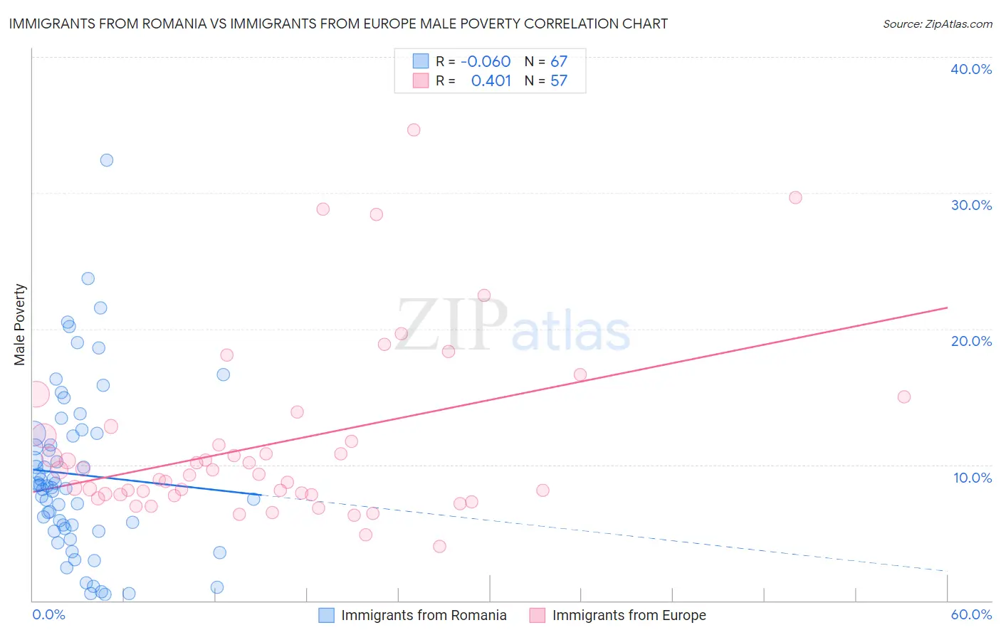 Immigrants from Romania vs Immigrants from Europe Male Poverty