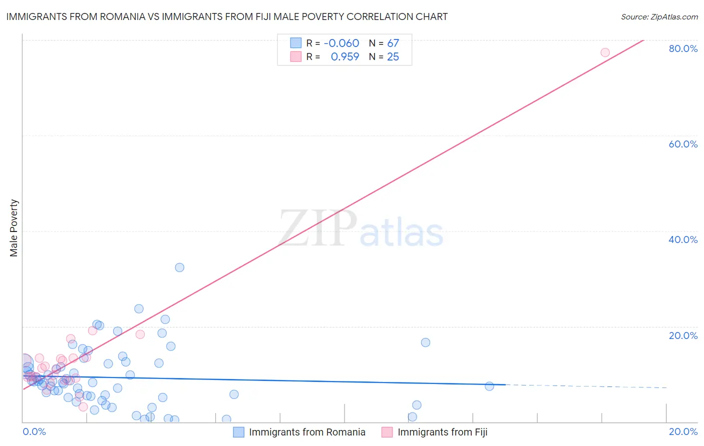 Immigrants from Romania vs Immigrants from Fiji Male Poverty