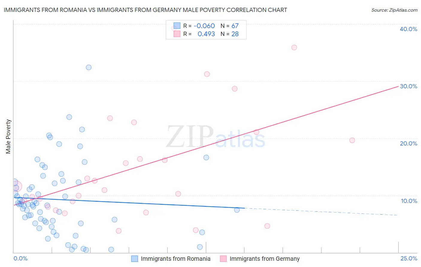 Immigrants from Romania vs Immigrants from Germany Male Poverty