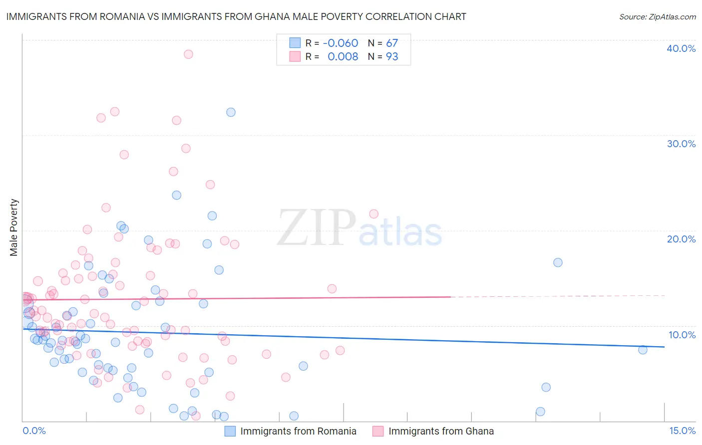 Immigrants from Romania vs Immigrants from Ghana Male Poverty