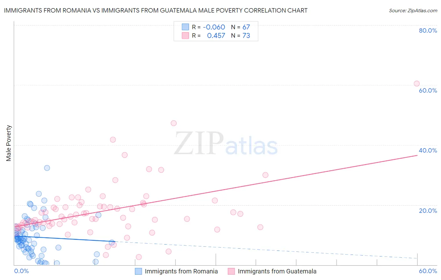 Immigrants from Romania vs Immigrants from Guatemala Male Poverty