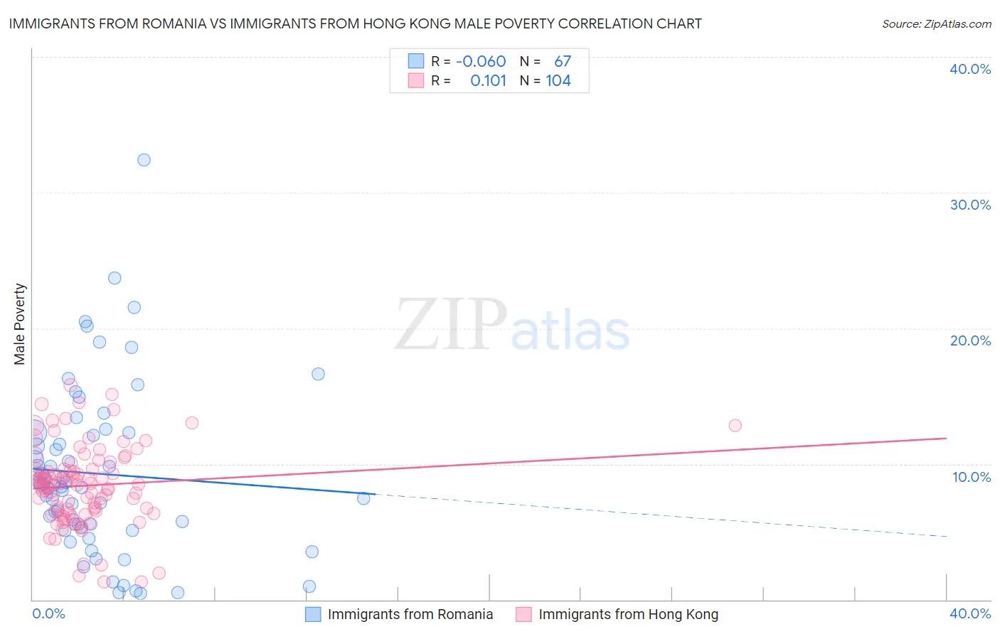Immigrants from Romania vs Immigrants from Hong Kong Male Poverty