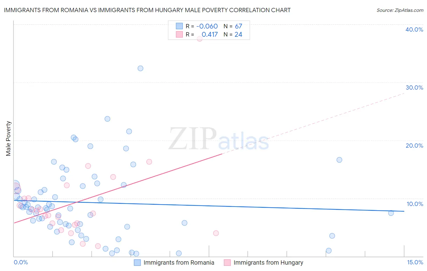 Immigrants from Romania vs Immigrants from Hungary Male Poverty