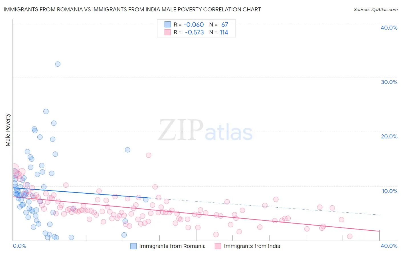 Immigrants from Romania vs Immigrants from India Male Poverty