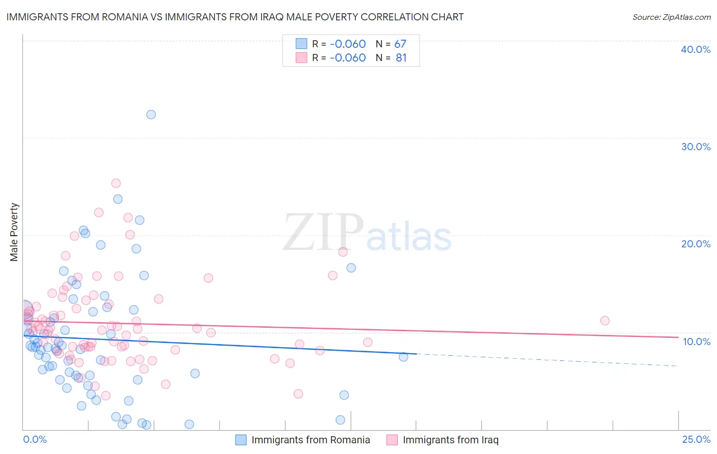 Immigrants from Romania vs Immigrants from Iraq Male Poverty