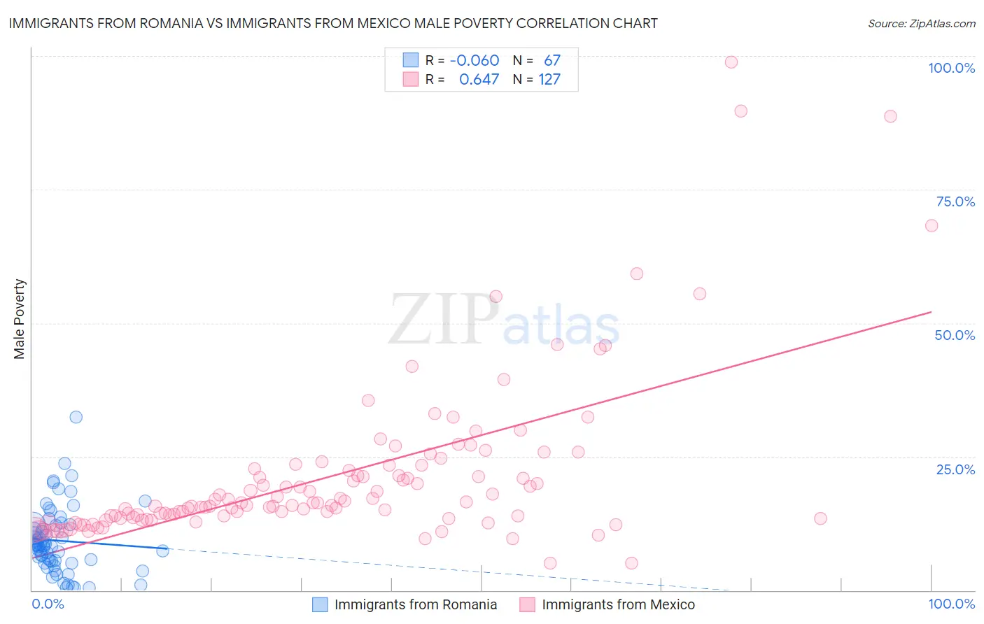 Immigrants from Romania vs Immigrants from Mexico Male Poverty