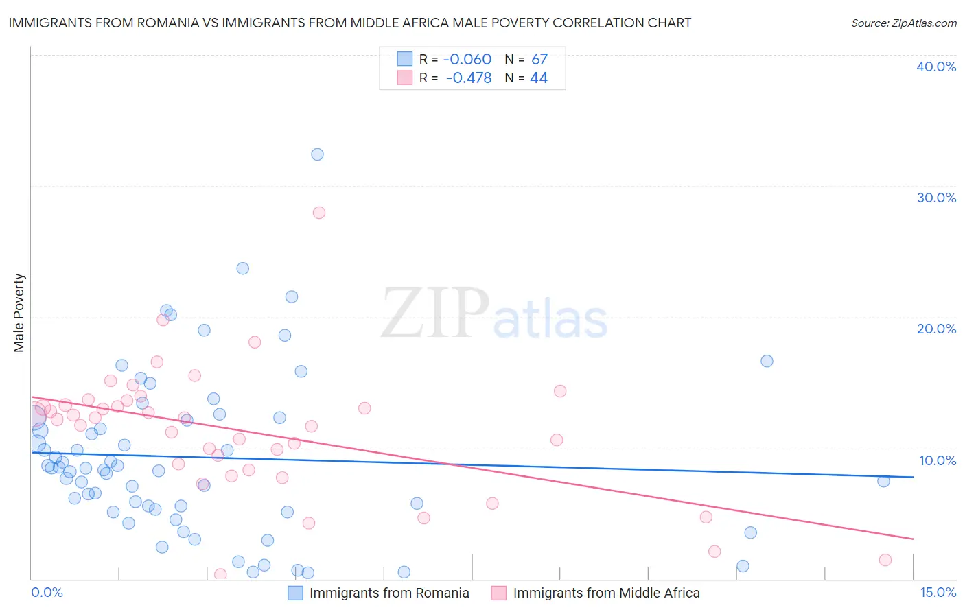 Immigrants from Romania vs Immigrants from Middle Africa Male Poverty