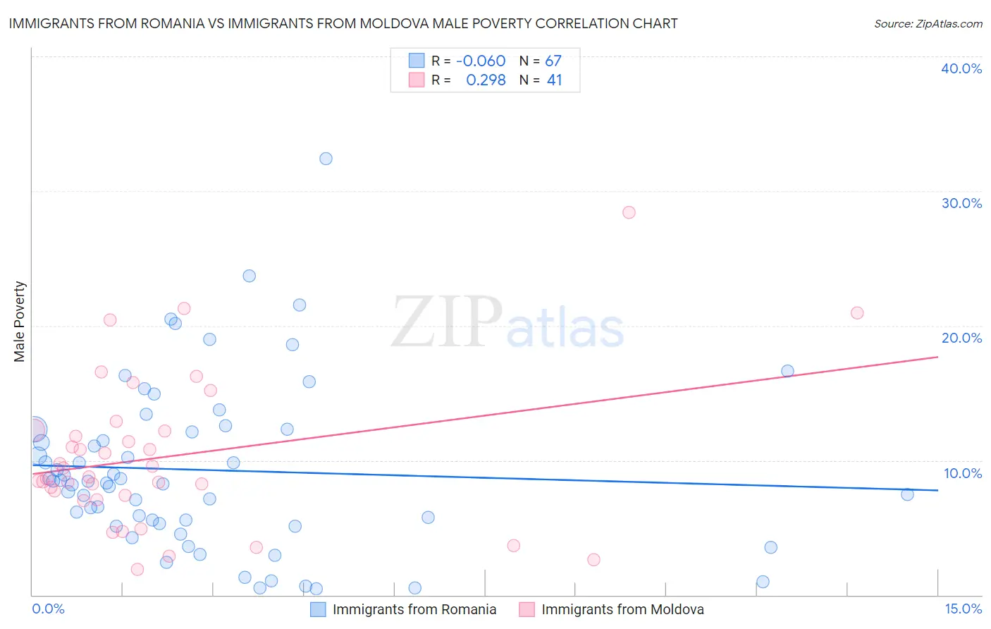 Immigrants from Romania vs Immigrants from Moldova Male Poverty