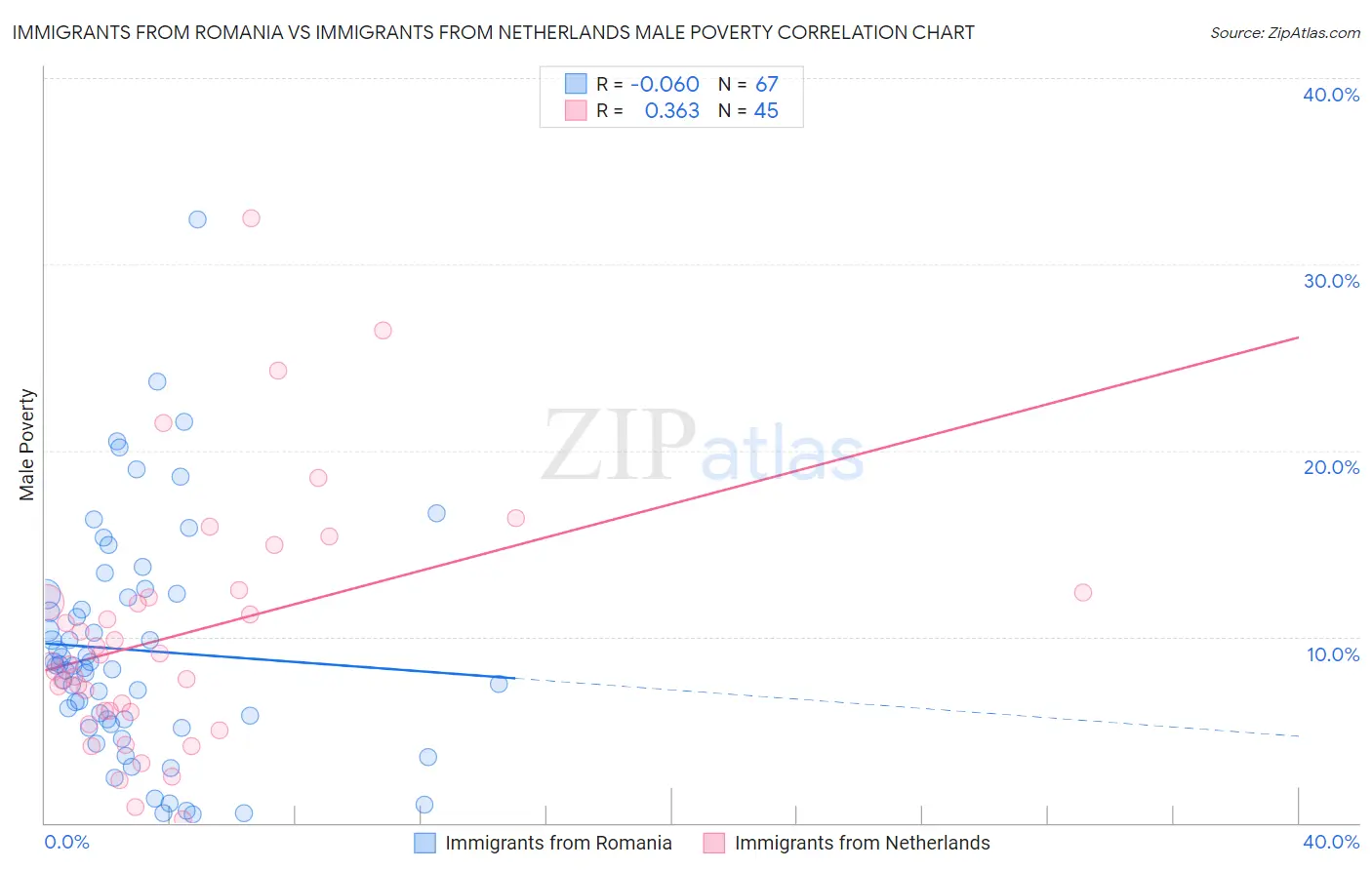 Immigrants from Romania vs Immigrants from Netherlands Male Poverty