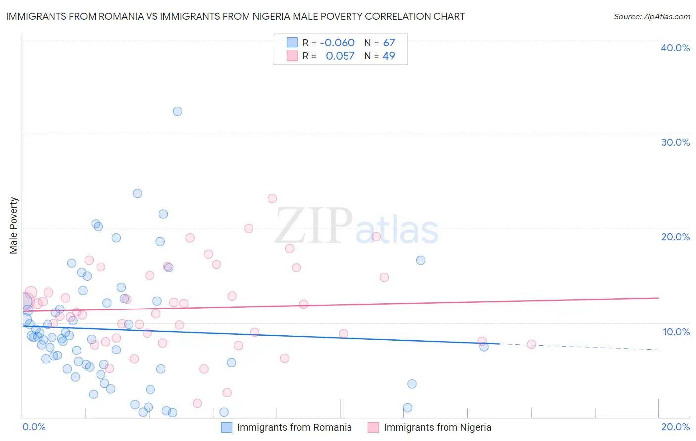 Immigrants from Romania vs Immigrants from Nigeria Male Poverty