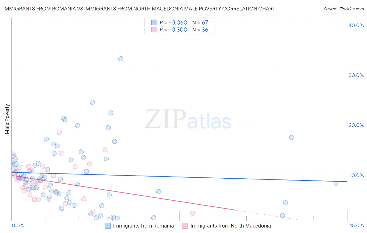 Immigrants from Romania vs Immigrants from North Macedonia Male Poverty
