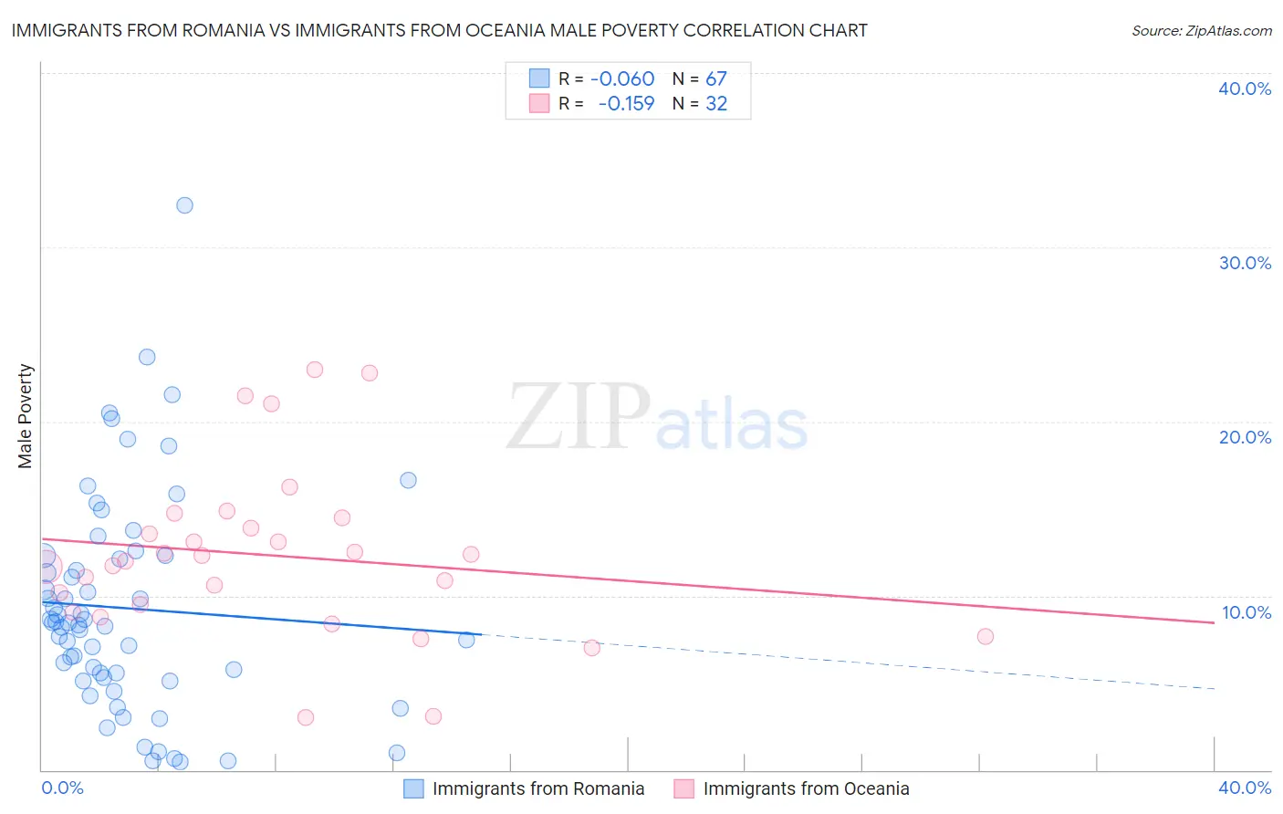 Immigrants from Romania vs Immigrants from Oceania Male Poverty