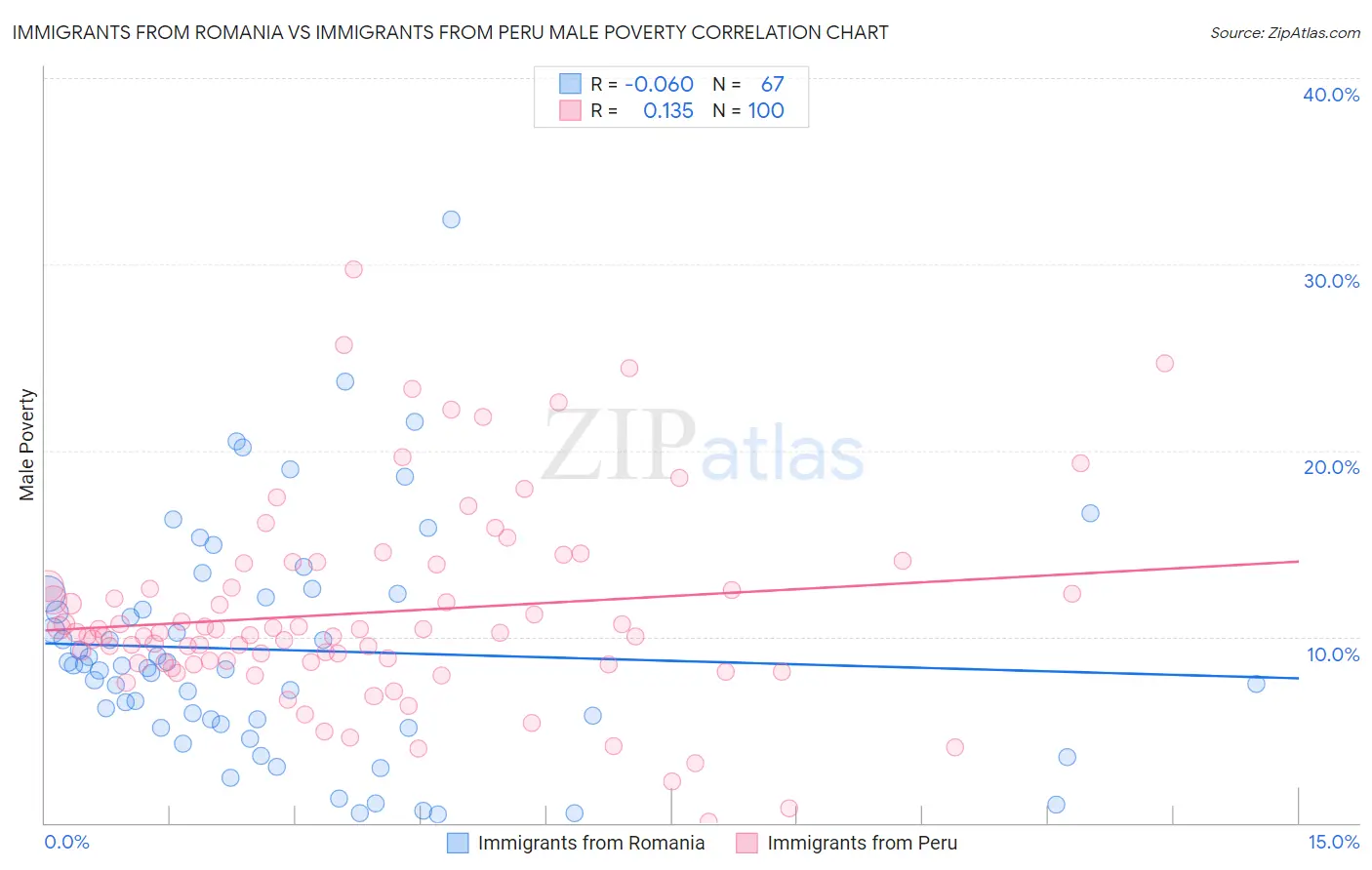 Immigrants from Romania vs Immigrants from Peru Male Poverty