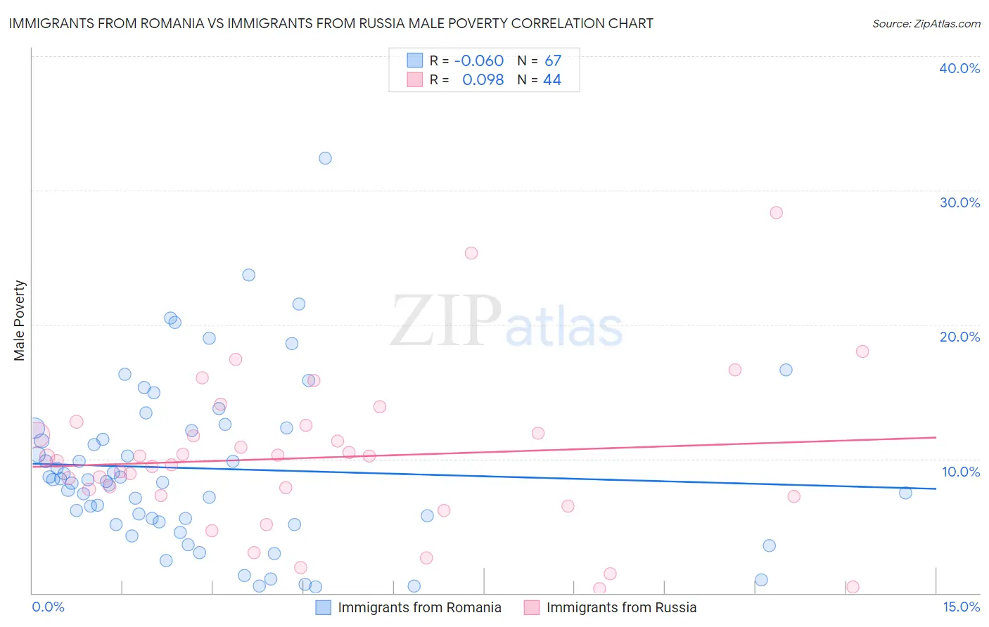 Immigrants from Romania vs Immigrants from Russia Male Poverty